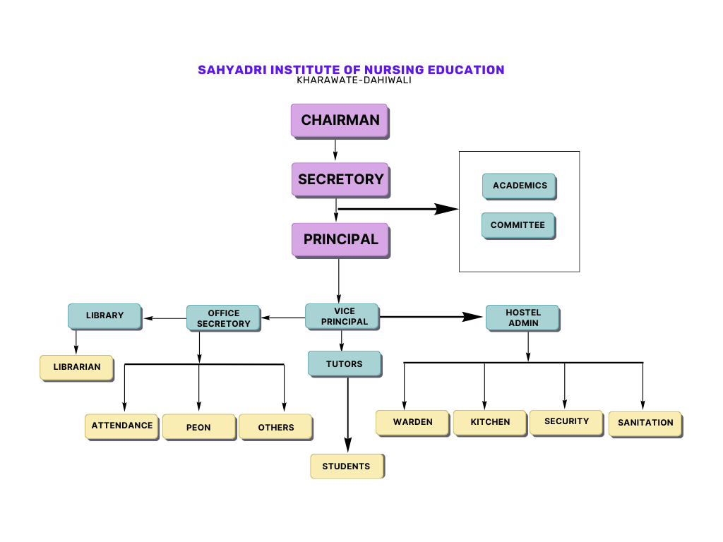 Sahyadri Institute of Nursing Education, Kharwate